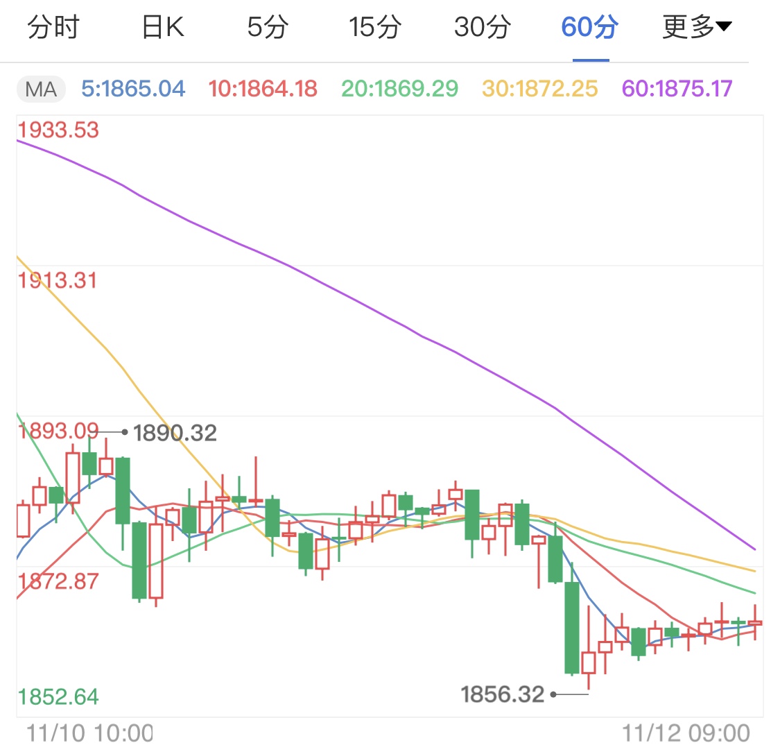 黄金期货不断破位下跌 静候今晚就业经济数据