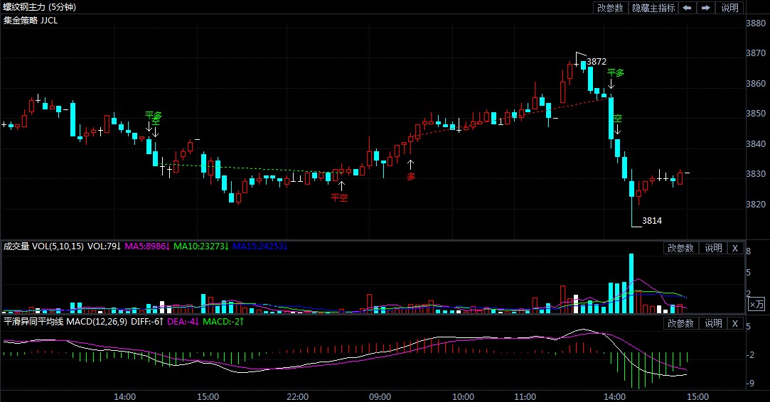 11月12日期货软件走势图综述:螺纹钢期货主力跌0.23%