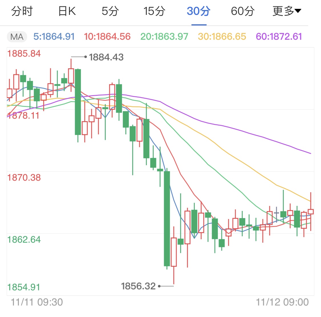 大选不确定性持续 国际金价窄幅整理