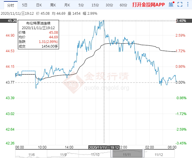 2020年11月12日原油价格走势分析