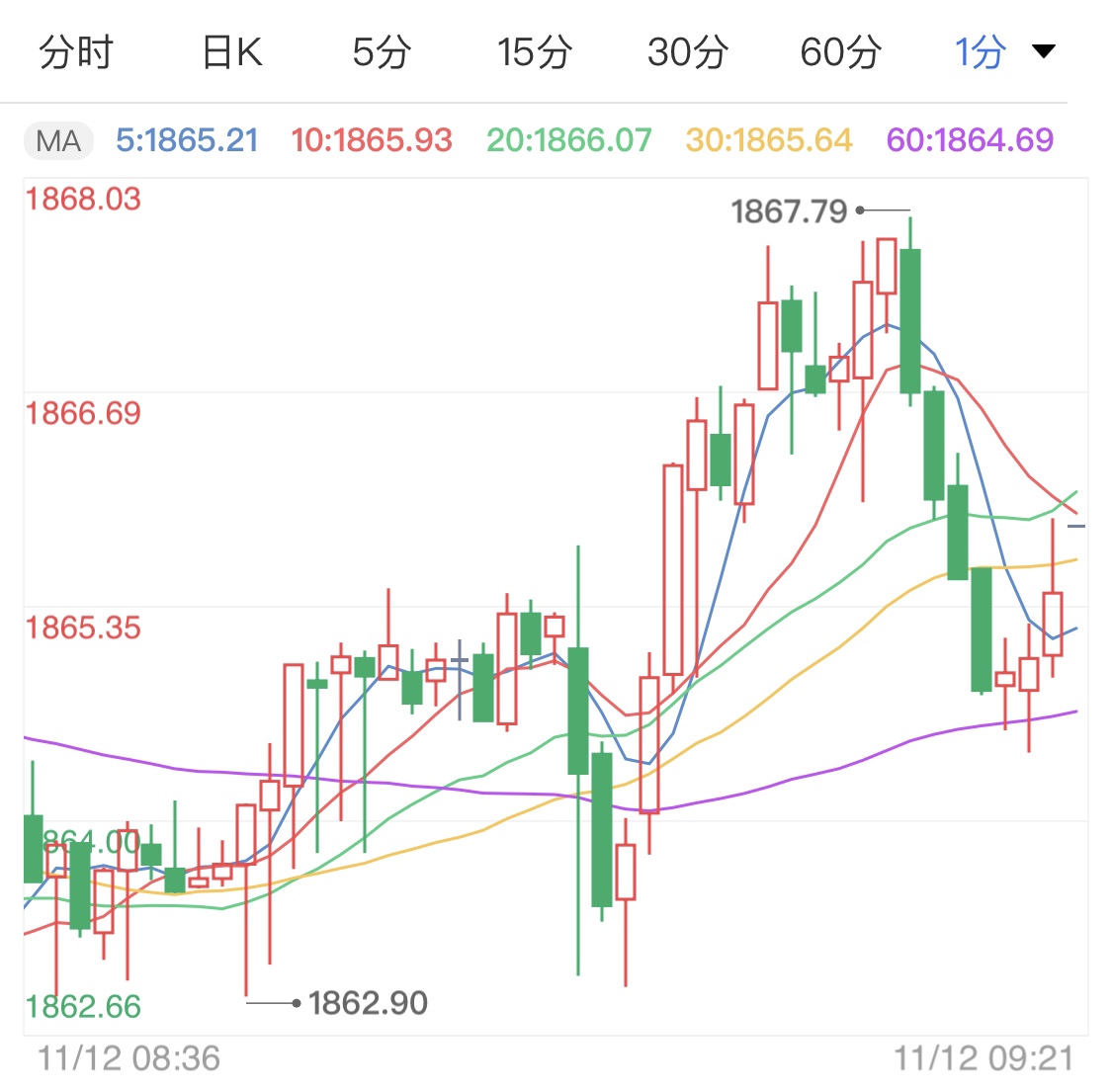 全球经济复苏担忧 支撑现货黄金止跌