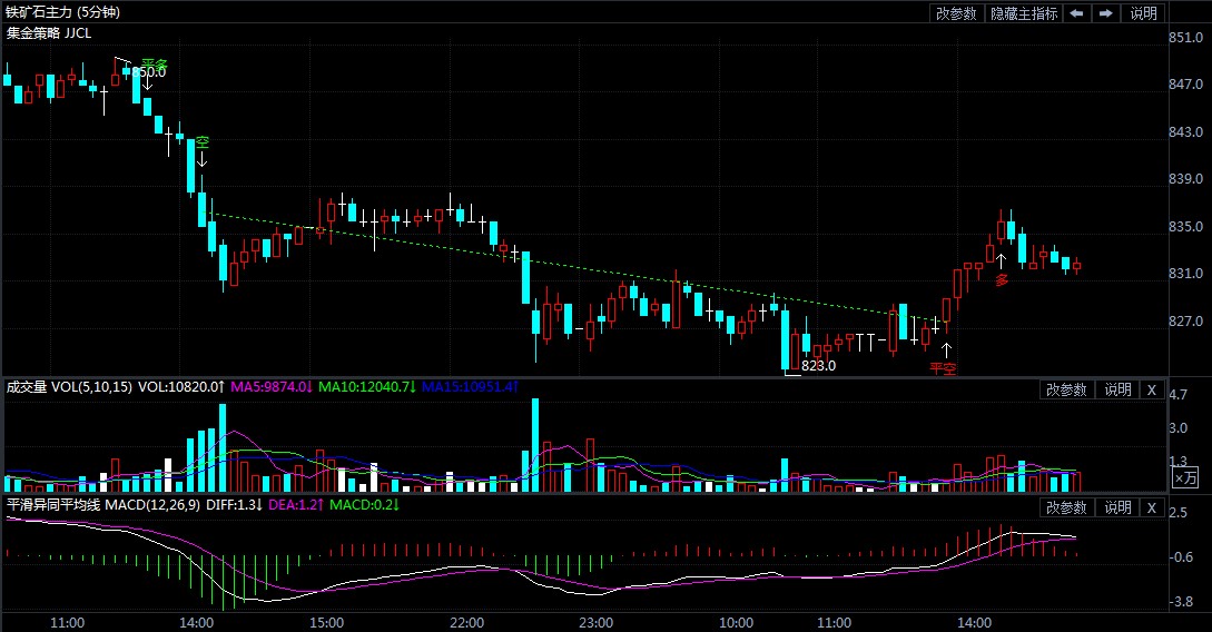 11月13日期货软件走势图综述:铁矿石期货主力跌0.83%