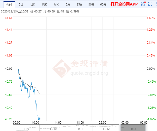 需求担忧仍存油价延续跌势