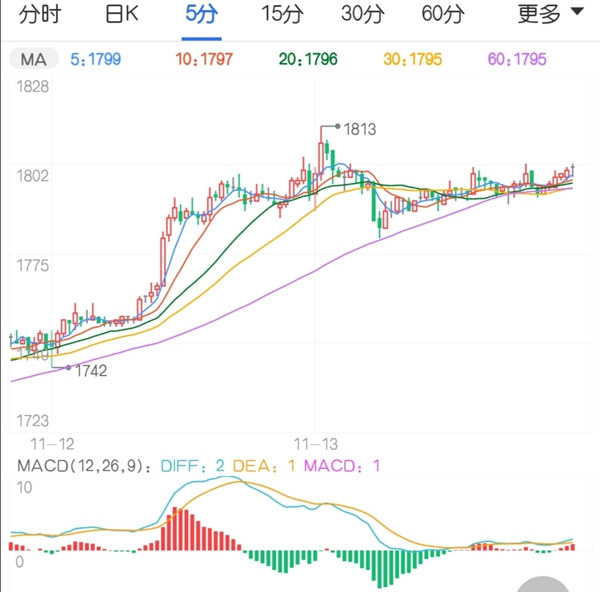 新一轮印标消息驱动 尿素价格攀升至高位区间
