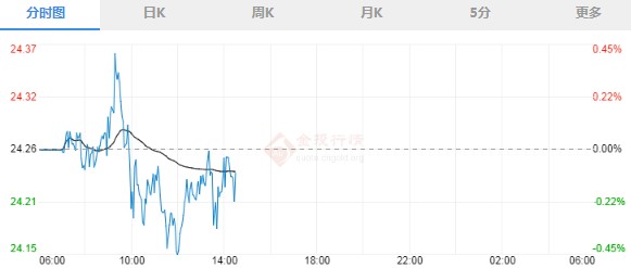 美刺激计划僵局继续 现货白银低位横盘