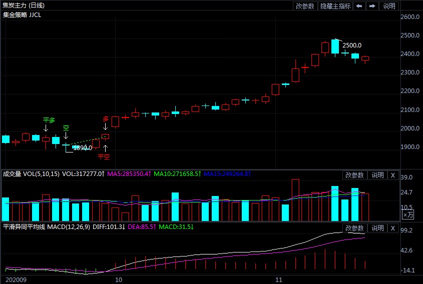 连续暴涨后消化高基差 焦炭期货价格自高位重挫