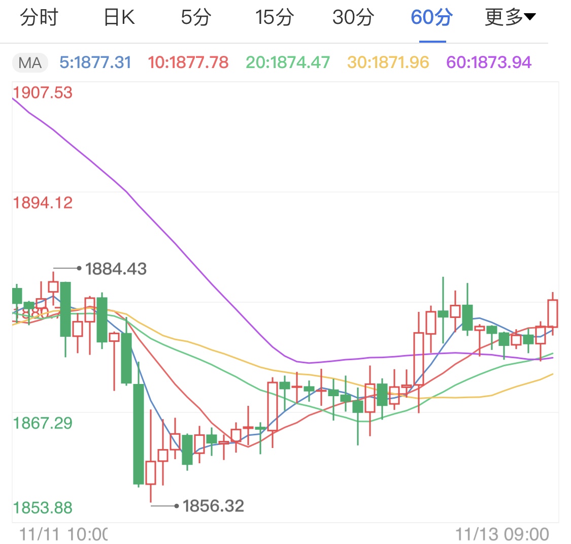 紓困法案談判重啟遇阻 國際金價漲勢受阻