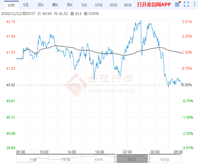 2020年11月13日原油价格走势分析
