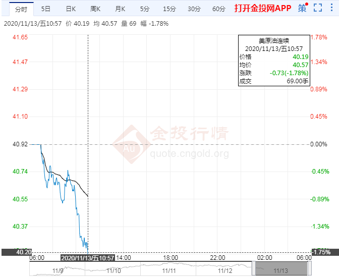 油价周五短线震荡走弱跌超2%