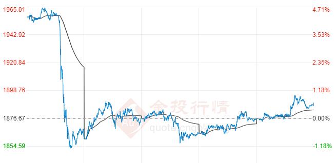 现货黄金后市是涨是跌?下周紧盯这一重要关口