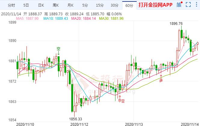 现货黄金开启有限反攻 下周金价行情怎么走?