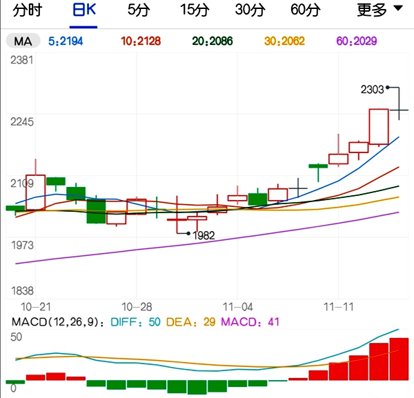 甲醇期货再次提速上行 本轮行情何时进入休整?