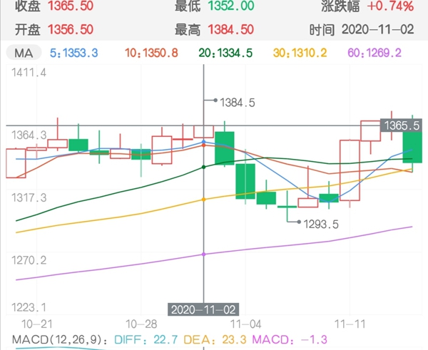 触底回暖叠加焦炭高利润支撑 焦煤期货小幅上扬