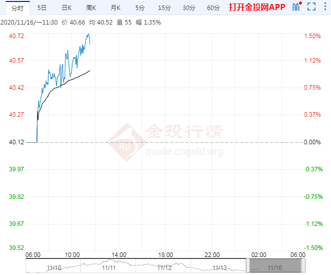 拜登胜选无疑油价反弹超1% 关注全球疫情变化