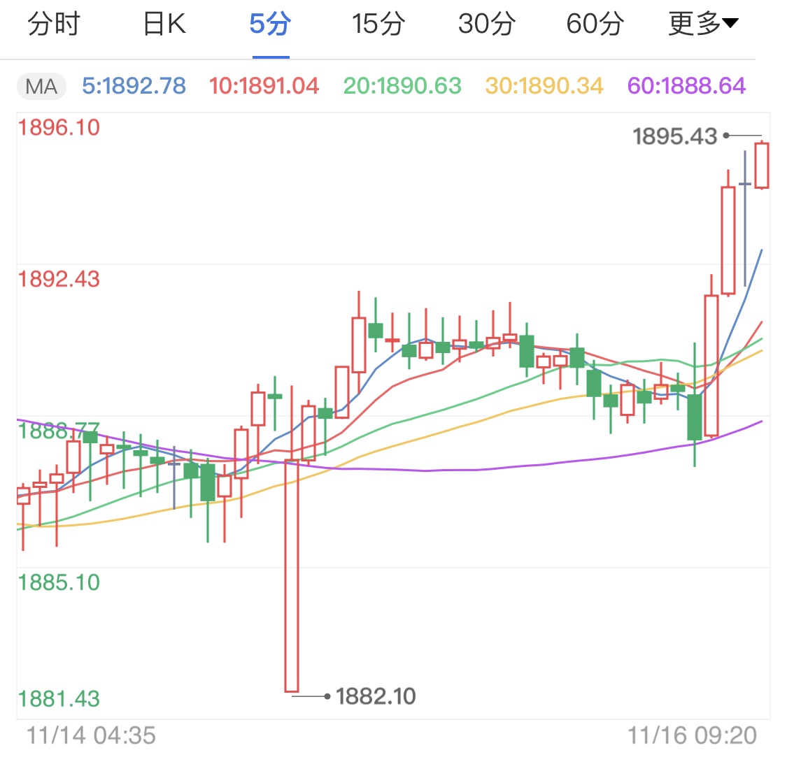 疫苗提振情緒有所消退黃金開漲