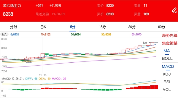 11月16日期市午评:商品期货大面积飘红 苯乙烯大涨逾7%