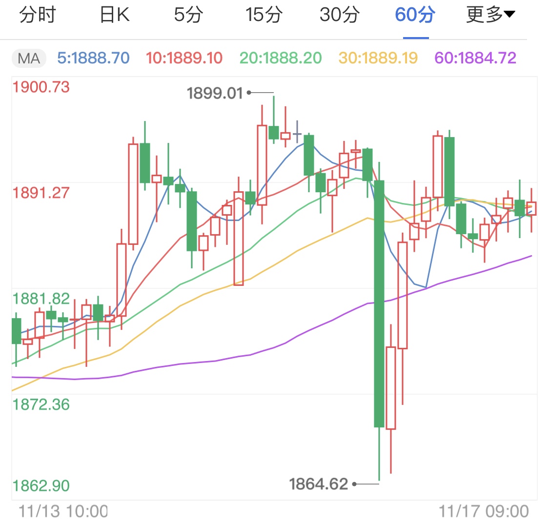 疫苗爆出利好信息 黄金期货短线承压