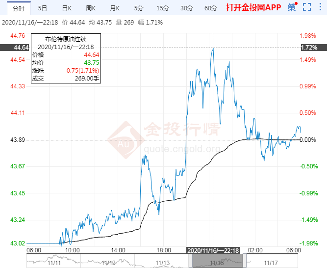 2020年11月17日原油价格走势分析