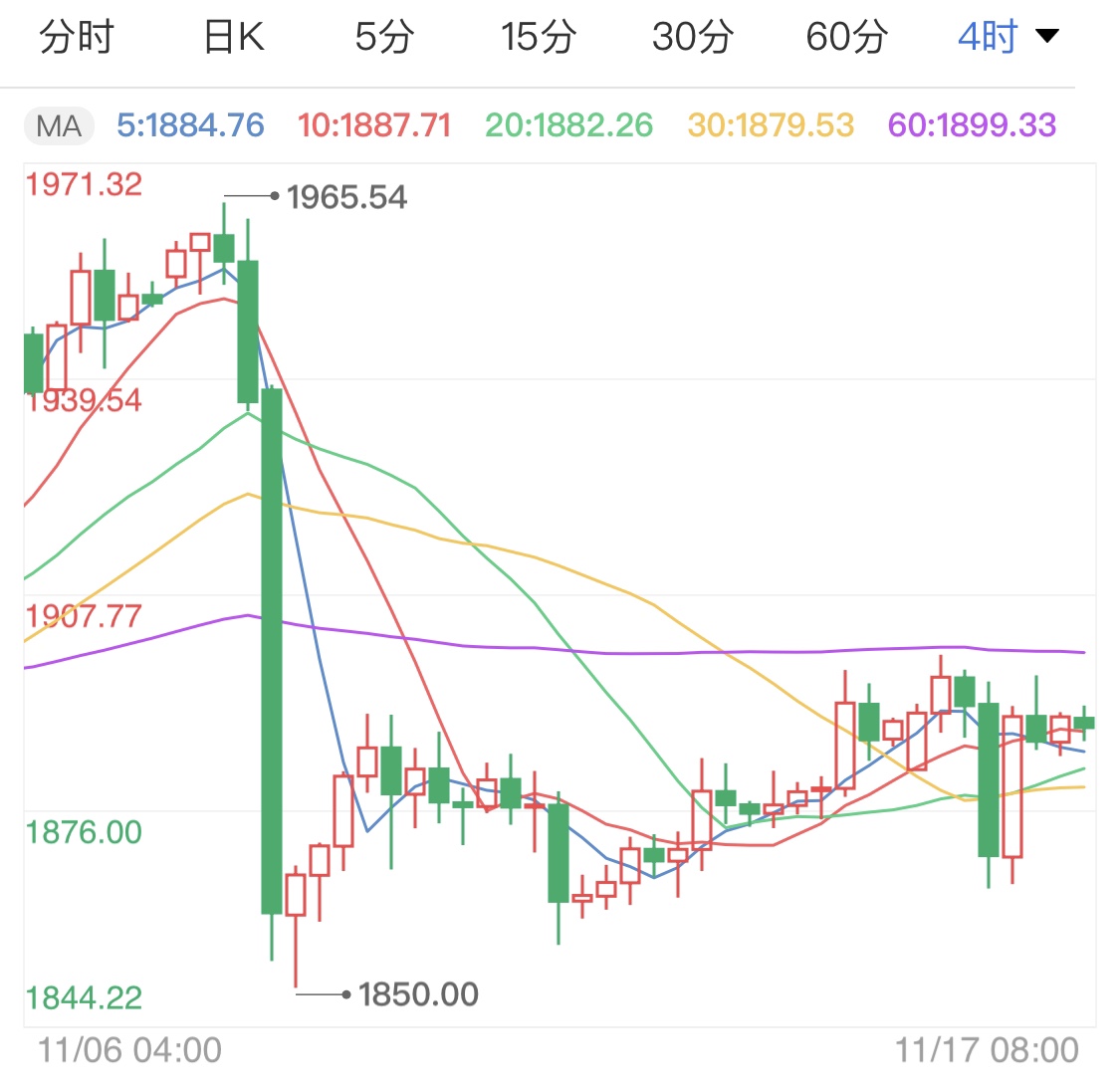 國際黃金回撤受支撐 金價區(qū)間偏陰微調(diào)