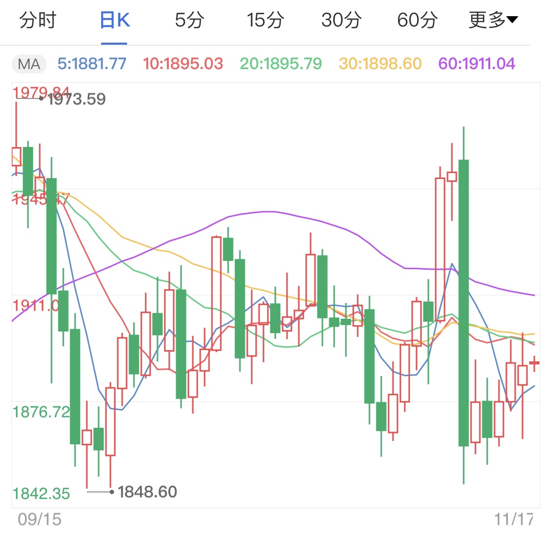 疫苗利好消息频现 黄金期货涨势截止