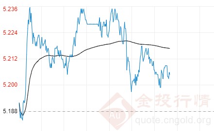 人民币对美元汇率升到6.5时代 纸白银今日展开反弹