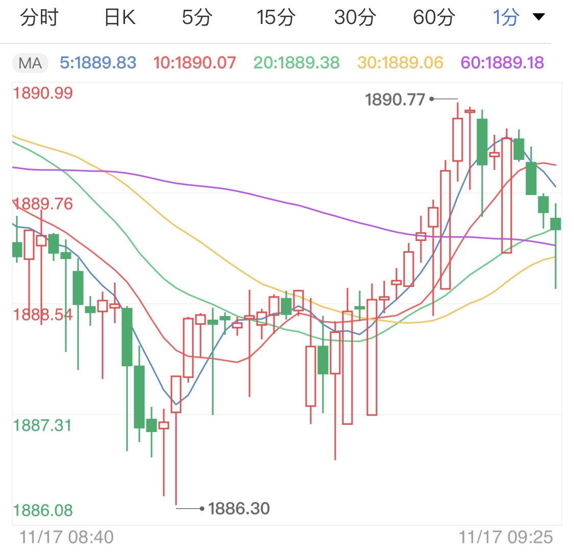 新冠疫苗新消息出现 现货黄金急速下跌