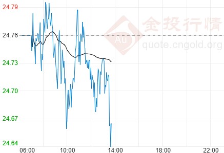美元“凉凉”？现货白银跌幅有限