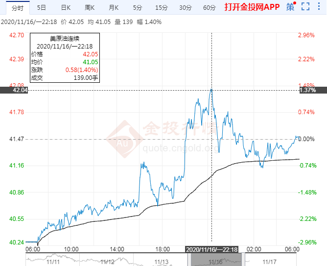 2020年11月17日原油价格走势分析