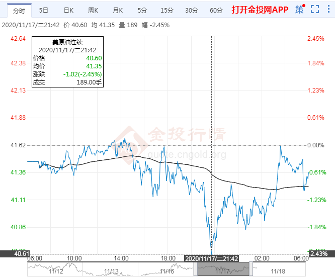 2020年11月18日原油价格走势分析