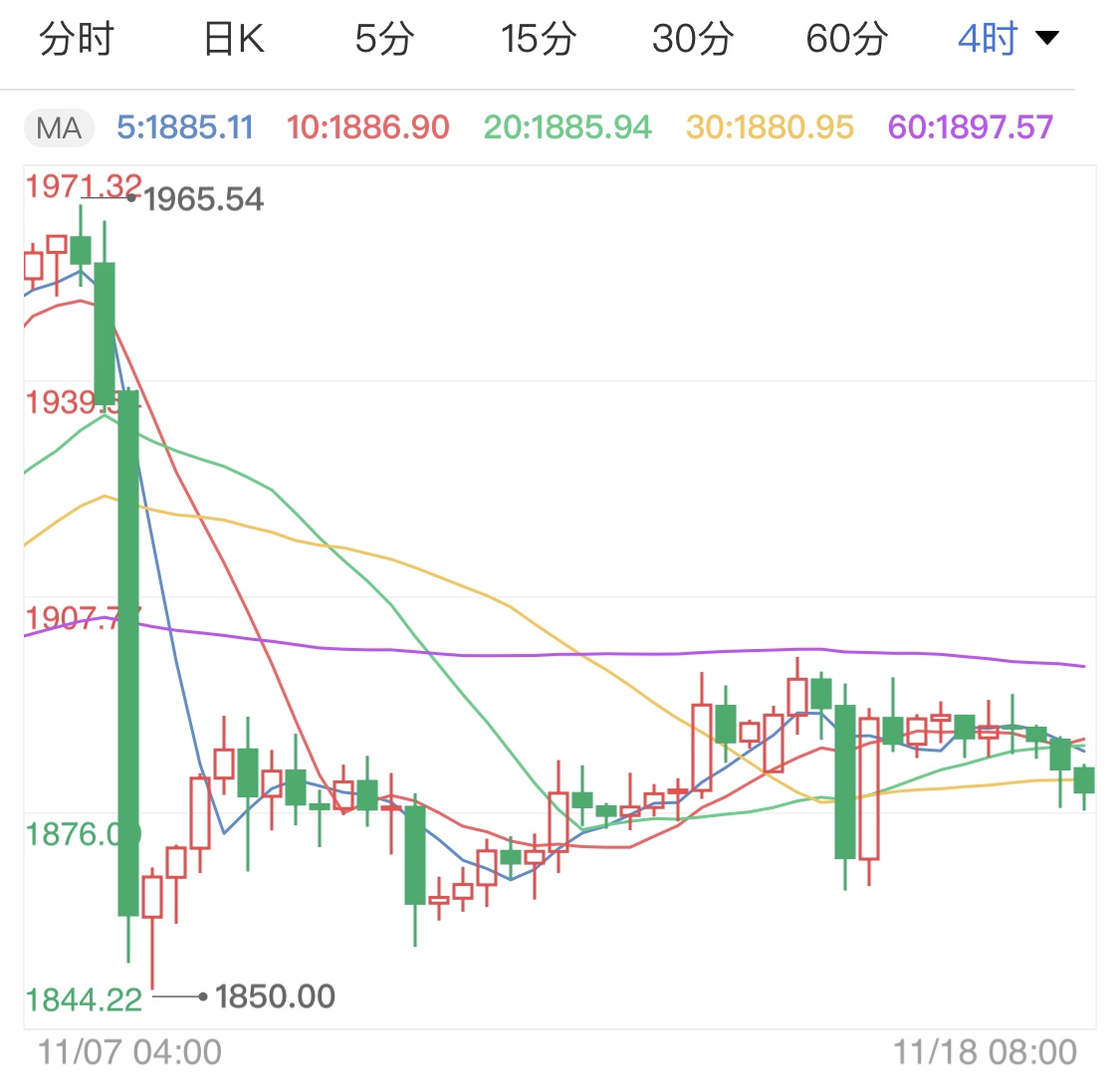 现货黄金携手美元下跌 金价日线阴线走低