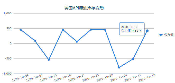 上周API原油库存超预期大增417万桶