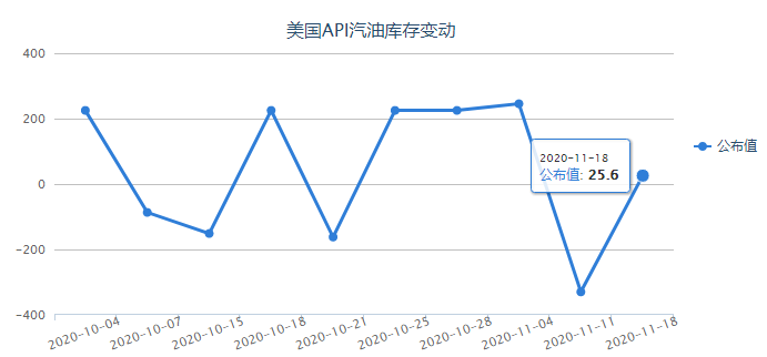 上周API原油库存超预期大增417万桶