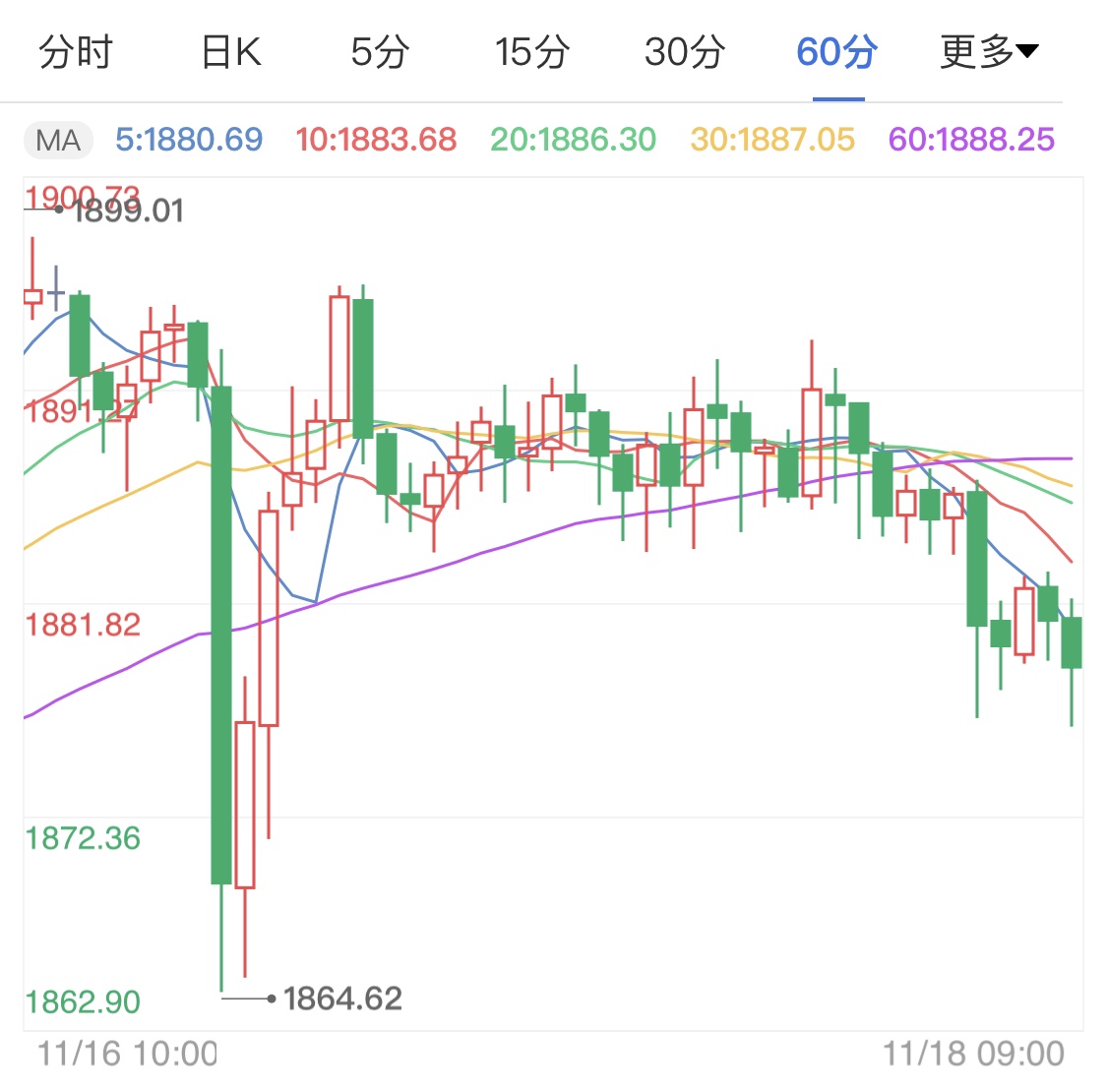 乐观情绪并未消散 黄金期货短线承压