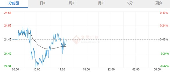 美联储“放水”压力大增 现货白银震荡偏空