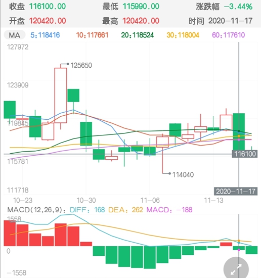 上行动能受挫 沪镍期货延续震荡小幅回调