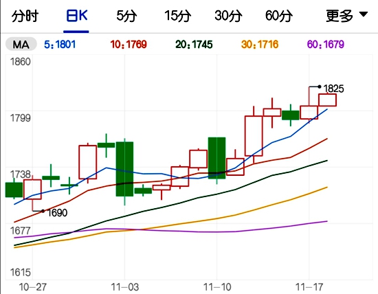多空因素交织下 尿素价格上涨并非一帆风顺