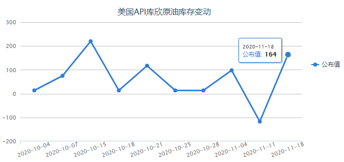 上周API原油库存超预期大增417万桶