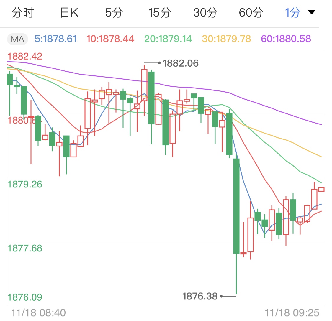 疫苗影响大幅减弱 黄金期货区间震荡