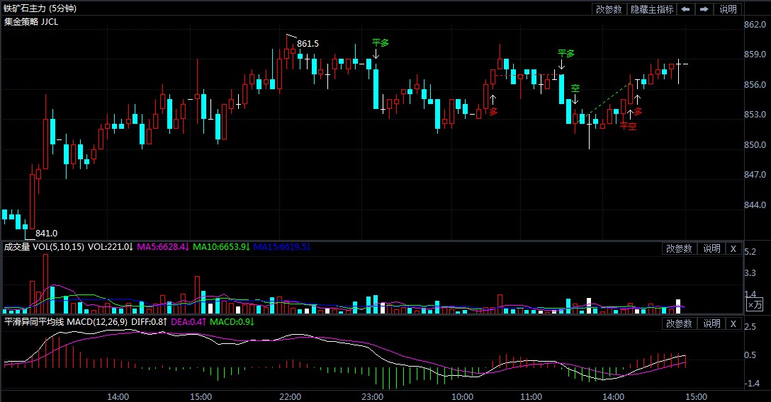 11月18日期货软件走势图综述:铁矿石期货主力涨1.54%