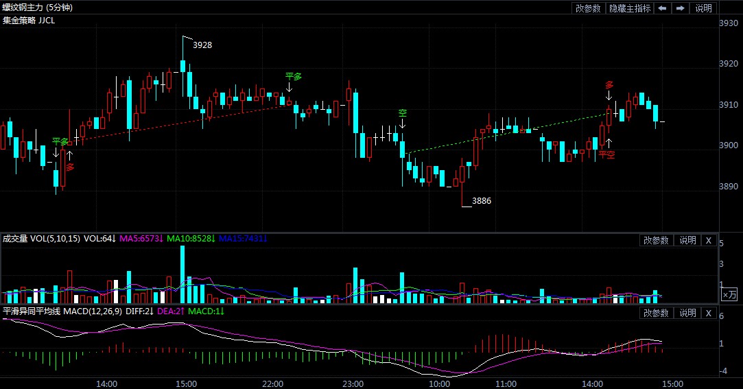 11月18日期货软件走势图综述:螺纹钢期货主力系涨0.46%