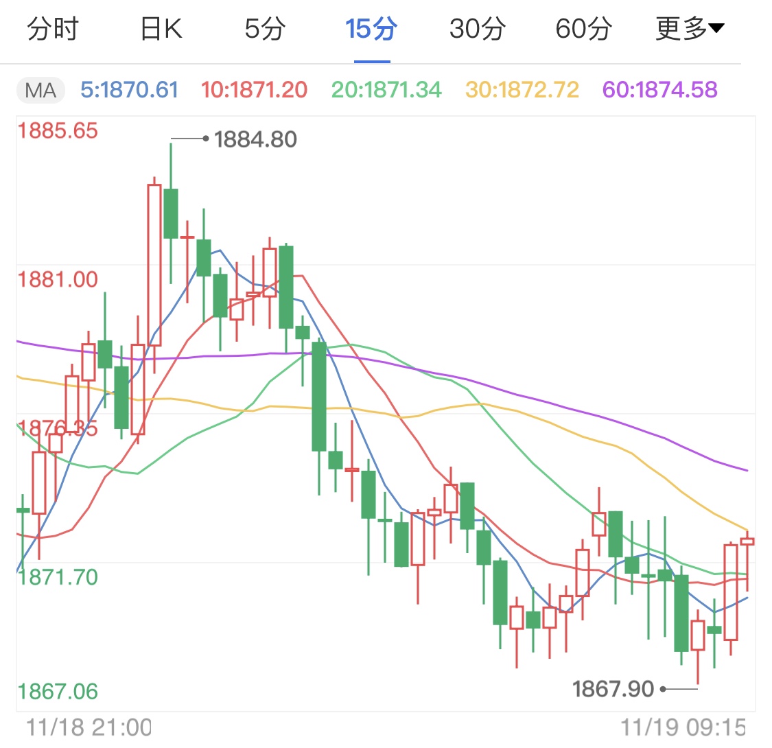市场乐观情绪持续 现货黄金持续下探