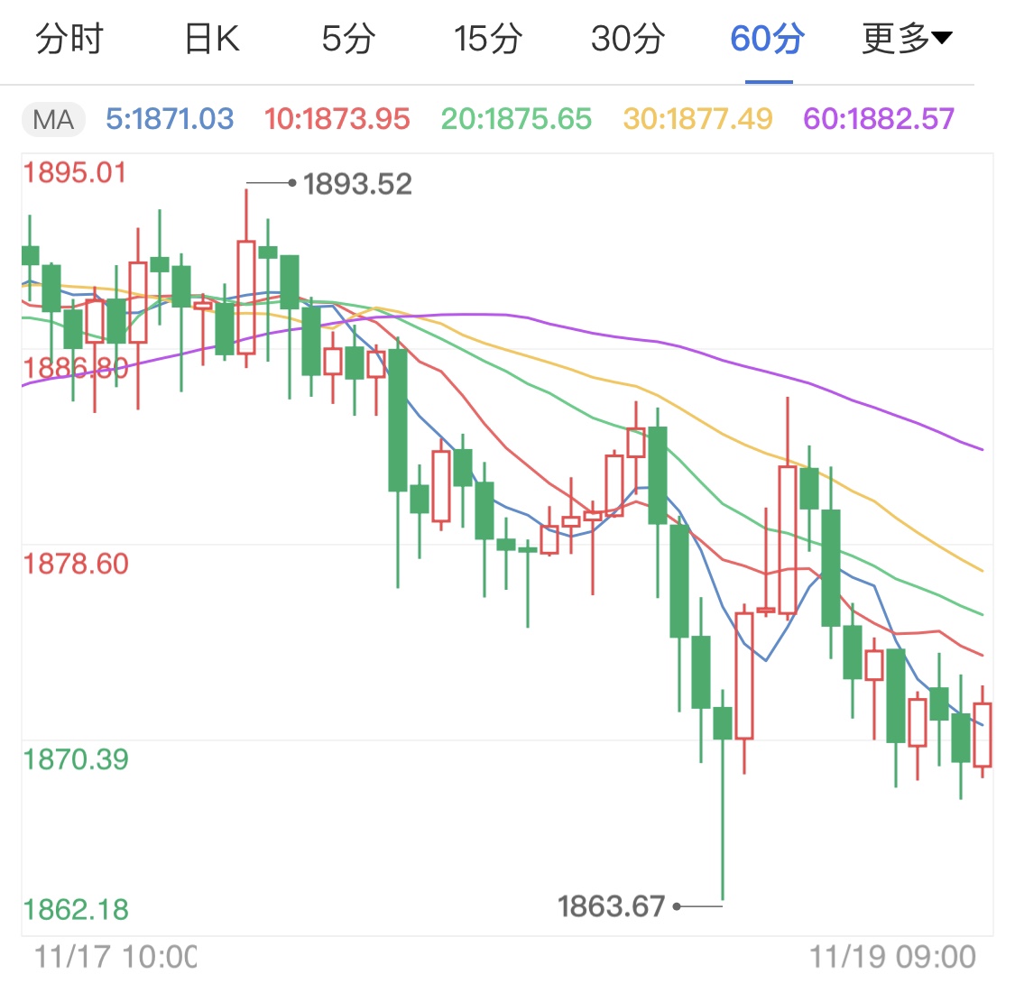 美元日線小幅上漲 國際金價承壓下跌