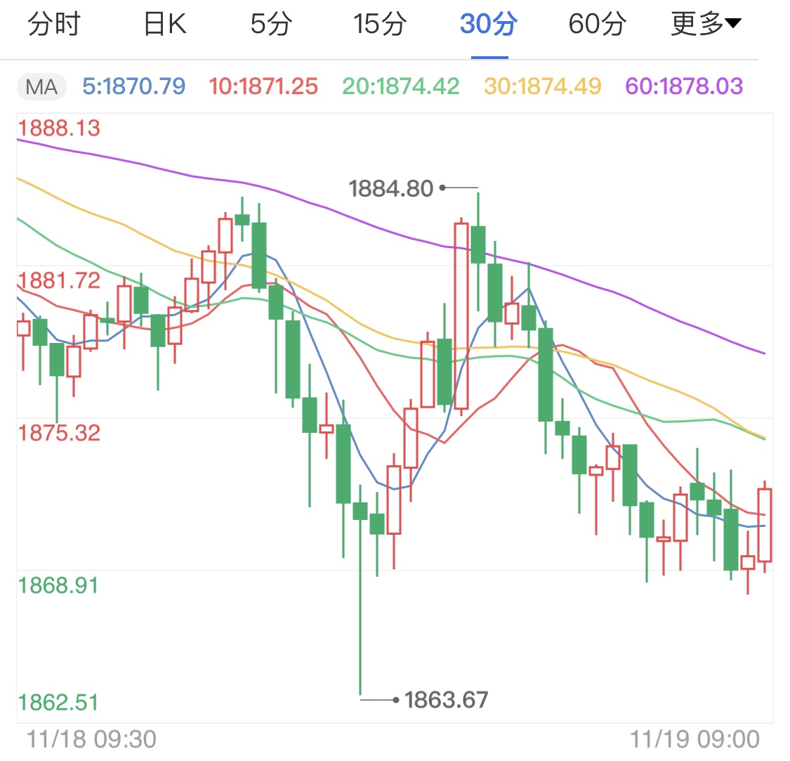 疫苗不断传来好消息 黄金期货承压连跌