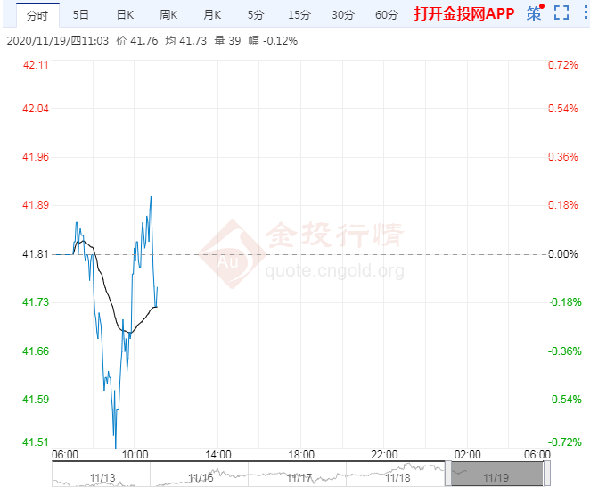 疫情担忧加剧油价小幅承压