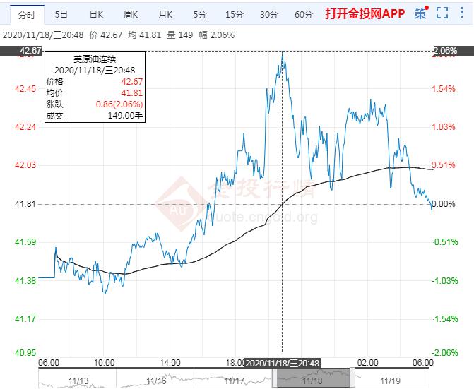 2020年11月19日原油价格走势分析