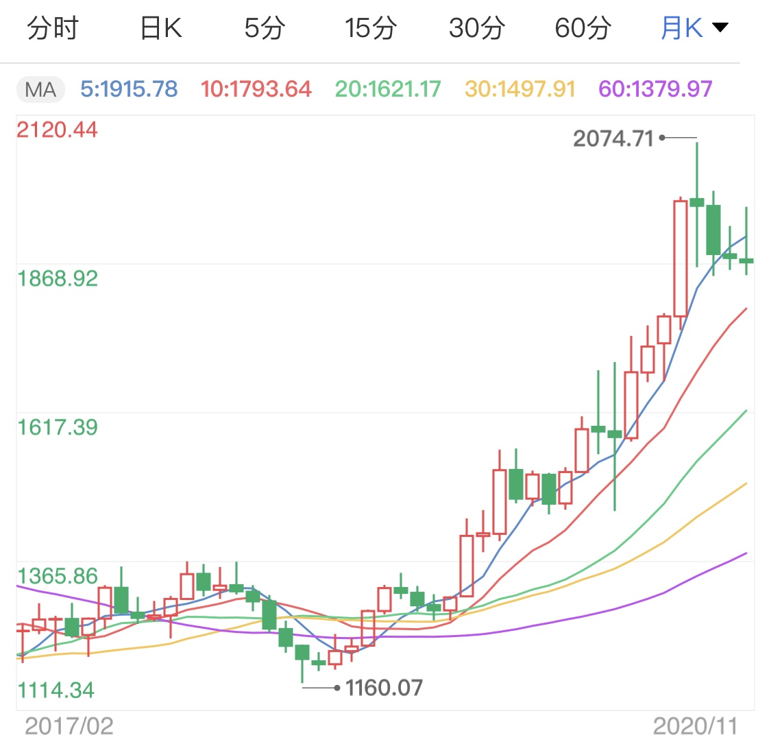 金价回落的原因 bf093b5e567c1515c3e250efc2eed074.jpg?_=1605764522350