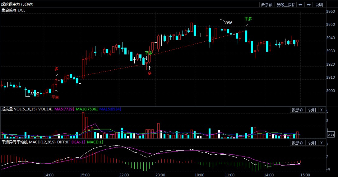 11月19日期货软件走势图综述:螺纹钢期货主力涨0.87%