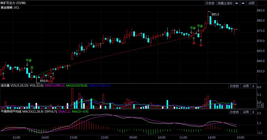 11月19日期货软件走势图综述:铁矿石期货主力涨2.45%