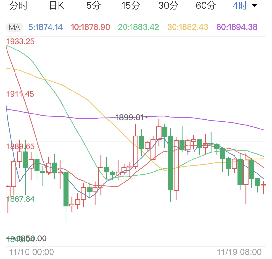 疫苗有效性再创新高 现货黄金承压开跌