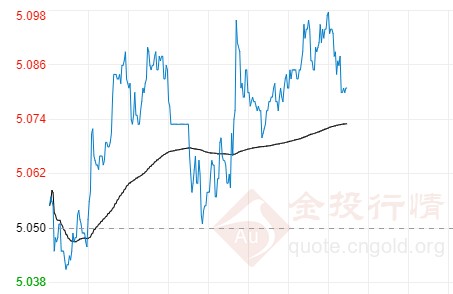 美初请数据超预期!纸白银发起进一步攻势